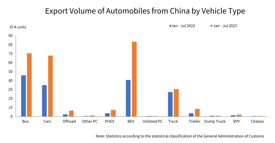 MACRO DATA | A brief analysis of China’s automobile exports in July ...